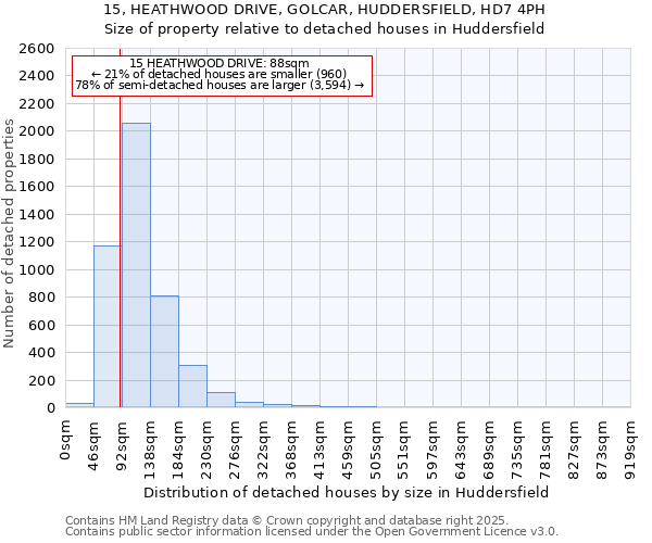 15, HEATHWOOD DRIVE, GOLCAR, HUDDERSFIELD, HD7 4PH: Size of property relative to detached houses houses in Huddersfield