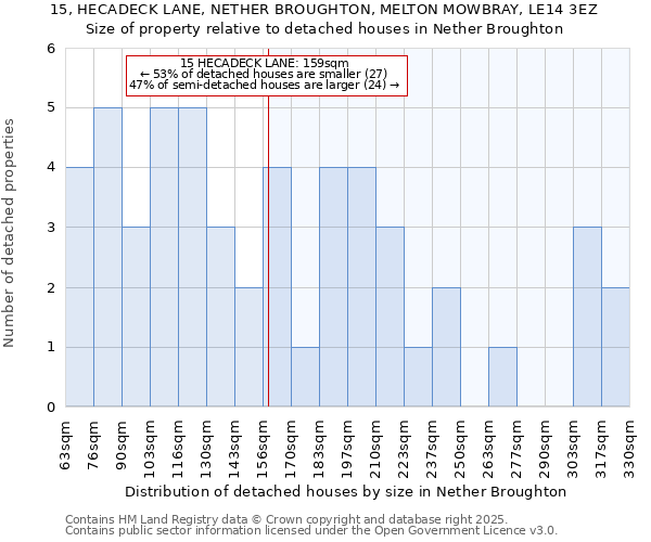 15, HECADECK LANE, NETHER BROUGHTON, MELTON MOWBRAY, LE14 3EZ: Size of property relative to detached houses houses in Nether Broughton