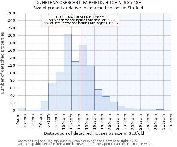 15, HELENA CRESCENT, FAIRFIELD, HITCHIN, SG5 4SA: Size of property relative to detached houses houses in Stotfold