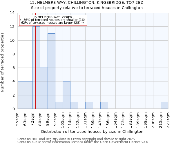 15, HELMERS WAY, CHILLINGTON, KINGSBRIDGE, TQ7 2EZ: Size of property relative to terraced houses houses in Chillington