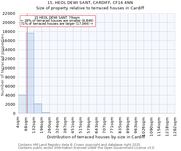 15, HEOL DEWI SANT, CARDIFF, CF14 4NN: Size of property relative to terraced houses houses in Cardiff