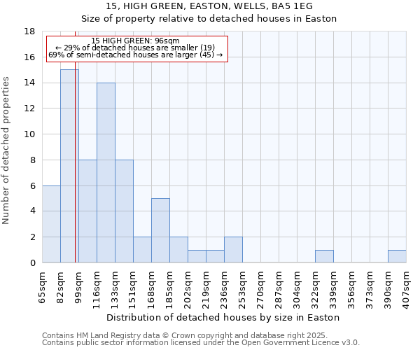 15, HIGH GREEN, EASTON, WELLS, BA5 1EG: Size of property relative to detached houses houses in Easton