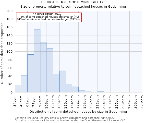 15, HIGH RIDGE, GODALMING, GU7 1YE: Size of property relative to semi-detached houses houses in Godalming