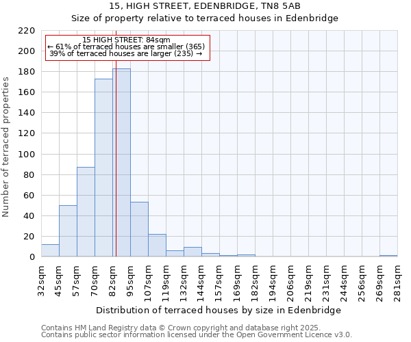 15, HIGH STREET, EDENBRIDGE, TN8 5AB: Size of property relative to terraced houses houses in Edenbridge