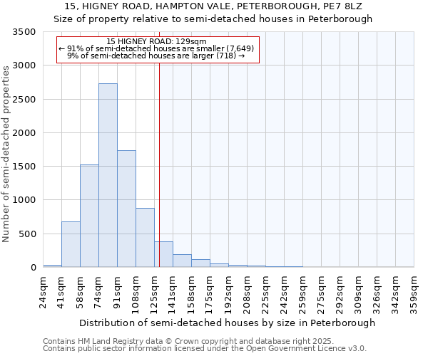 15, HIGNEY ROAD, HAMPTON VALE, PETERBOROUGH, PE7 8LZ: Size of property relative to semi-detached houses houses in Peterborough