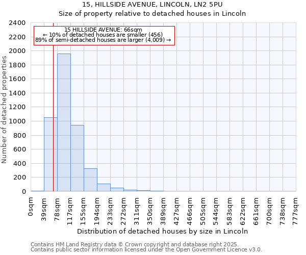 15, HILLSIDE AVENUE, LINCOLN, LN2 5PU: Size of property relative to detached houses houses in Lincoln