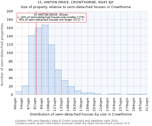 15, HINTON DRIVE, CROWTHORNE, RG45 6JY: Size of property relative to semi-detached houses houses in Crowthorne