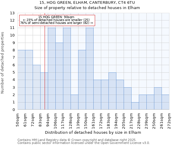 15, HOG GREEN, ELHAM, CANTERBURY, CT4 6TU: Size of property relative to detached houses houses in Elham