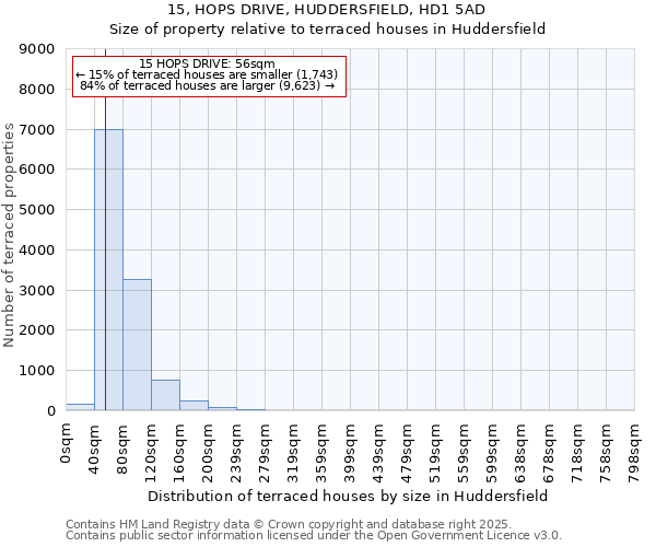 15, HOPS DRIVE, HUDDERSFIELD, HD1 5AD: Size of property relative to terraced houses houses in Huddersfield