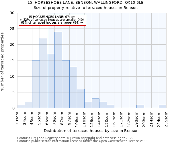 15, HORSESHOES LANE, BENSON, WALLINGFORD, OX10 6LB: Size of property relative to terraced houses houses in Benson