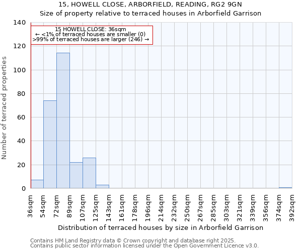 15, HOWELL CLOSE, ARBORFIELD, READING, RG2 9GN: Size of property relative to terraced houses houses in Arborfield Garrison