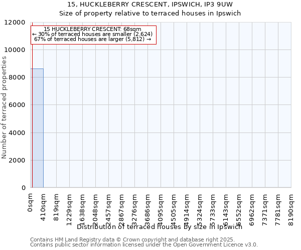 15, HUCKLEBERRY CRESCENT, IPSWICH, IP3 9UW: Size of property relative to terraced houses houses in Ipswich