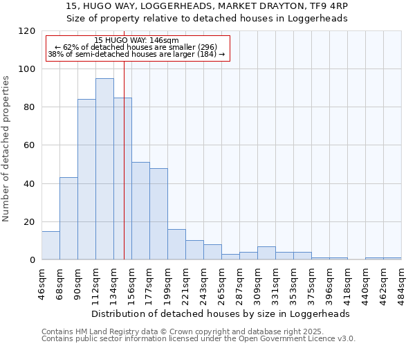 15, HUGO WAY, LOGGERHEADS, MARKET DRAYTON, TF9 4RP: Size of property relative to detached houses houses in Loggerheads