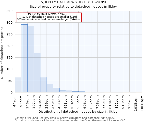 15, ILKLEY HALL MEWS, ILKLEY, LS29 9SH: Size of property relative to detached houses houses in Ilkley