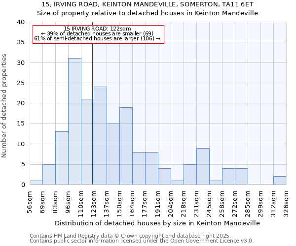 15, IRVING ROAD, KEINTON MANDEVILLE, SOMERTON, TA11 6ET: Size of property relative to detached houses houses in Keinton Mandeville