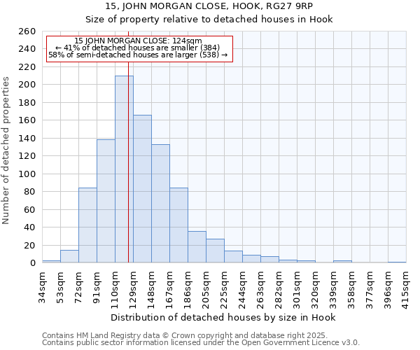 15, JOHN MORGAN CLOSE, HOOK, RG27 9RP: Size of property relative to detached houses houses in Hook