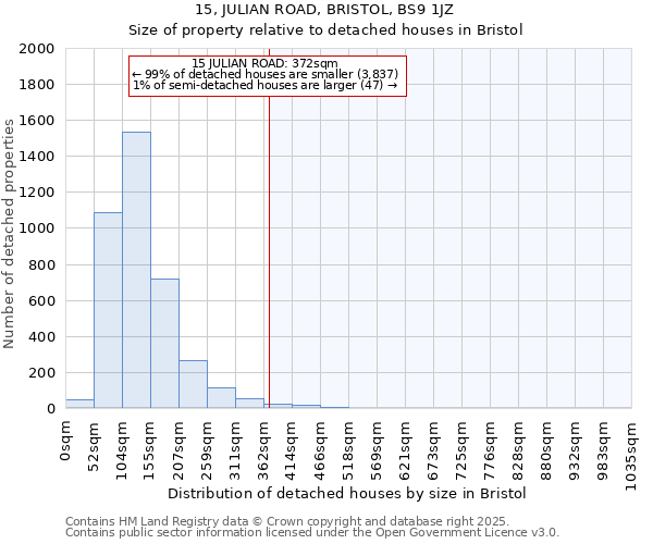15, JULIAN ROAD, BRISTOL, BS9 1JZ: Size of property relative to detached houses houses in Bristol