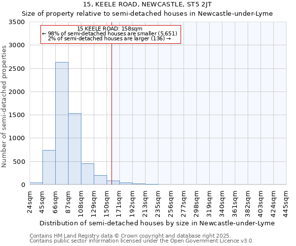 15, KEELE ROAD, NEWCASTLE, ST5 2JT: Size of property relative to semi-detached houses houses in Newcastle-under-Lyme