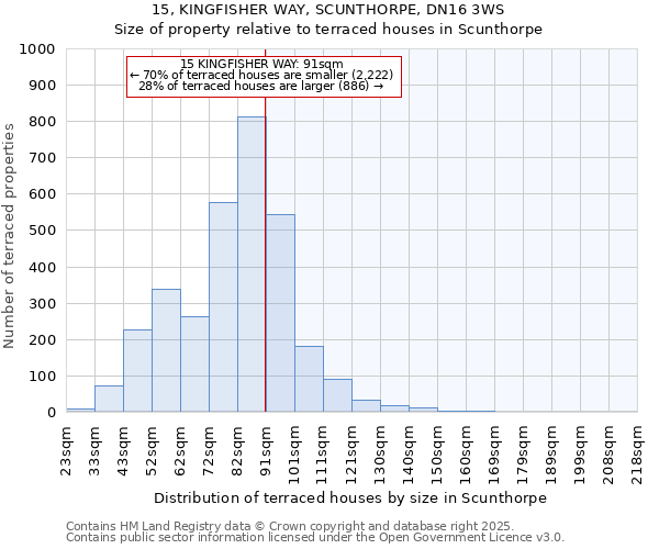 15, KINGFISHER WAY, SCUNTHORPE, DN16 3WS: Size of property relative to terraced houses houses in Scunthorpe