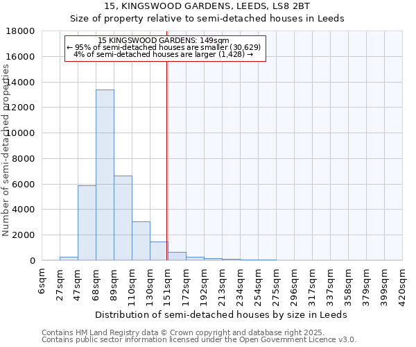 15, KINGSWOOD GARDENS, LEEDS, LS8 2BT: Size of property relative to semi-detached houses houses in Leeds