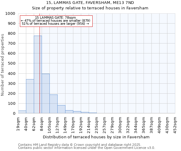 15, LAMMAS GATE, FAVERSHAM, ME13 7ND: Size of property relative to terraced houses houses in Faversham