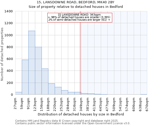 15, LANSDOWNE ROAD, BEDFORD, MK40 2BY: Size of property relative to detached houses houses in Bedford
