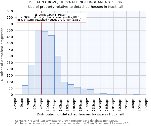 15, LATIN GROVE, HUCKNALL, NOTTINGHAM, NG15 8GP: Size of property relative to detached houses houses in Hucknall