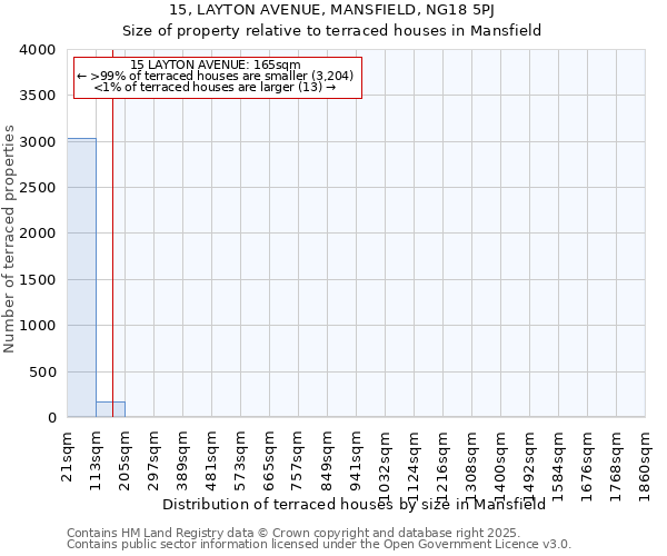 15, LAYTON AVENUE, MANSFIELD, NG18 5PJ: Size of property relative to terraced houses houses in Mansfield