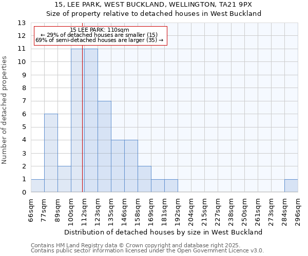 15, LEE PARK, WEST BUCKLAND, WELLINGTON, TA21 9PX: Size of property relative to detached houses houses in West Buckland