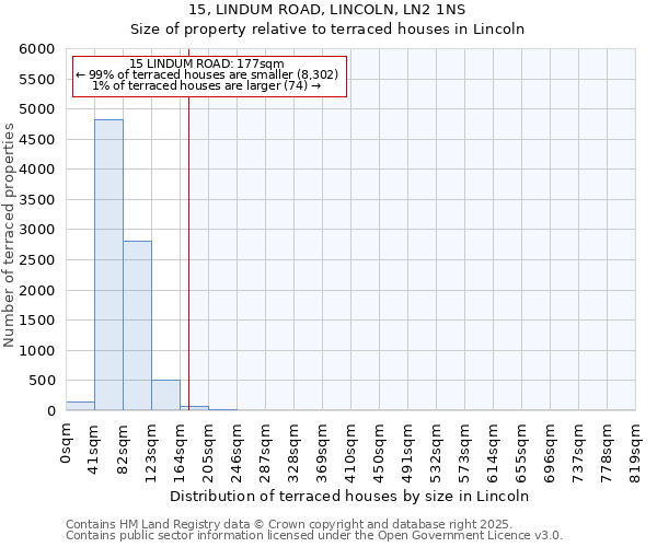 15, LINDUM ROAD, LINCOLN, LN2 1NS: Size of property relative to terraced houses houses in Lincoln
