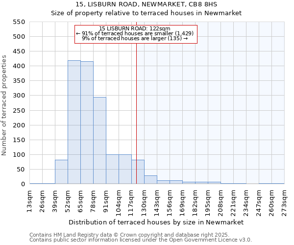 15, LISBURN ROAD, NEWMARKET, CB8 8HS: Size of property relative to terraced houses houses in Newmarket