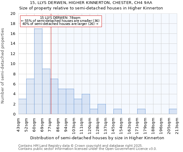 15, LLYS DERWEN, HIGHER KINNERTON, CHESTER, CH4 9AA: Size of property relative to semi-detached houses houses in Higher Kinnerton