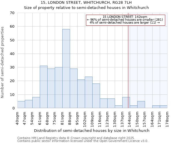 15, LONDON STREET, WHITCHURCH, RG28 7LH: Size of property relative to semi-detached houses houses in Whitchurch