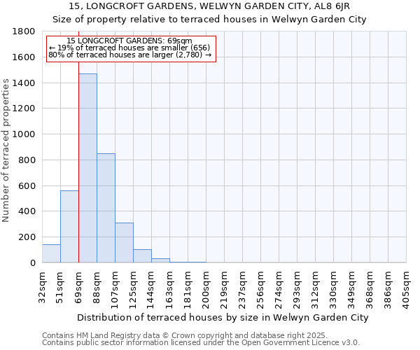 15, LONGCROFT GARDENS, WELWYN GARDEN CITY, AL8 6JR: Size of property relative to terraced houses houses in Welwyn Garden City