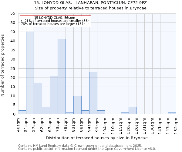 15, LONYDD GLAS, LLANHARAN, PONTYCLUN, CF72 9FZ: Size of property relative to terraced houses houses in Bryncae