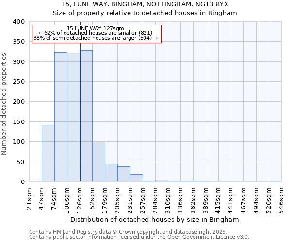 15, LUNE WAY, BINGHAM, NOTTINGHAM, NG13 8YX: Size of property relative to detached houses houses in Bingham