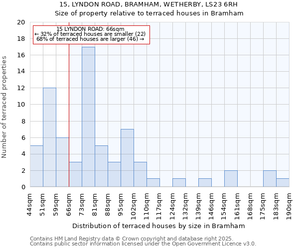 15, LYNDON ROAD, BRAMHAM, WETHERBY, LS23 6RH: Size of property relative to terraced houses houses in Bramham