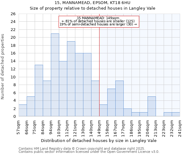 15, MANNAMEAD, EPSOM, KT18 6HU: Size of property relative to detached houses houses in Langley Vale