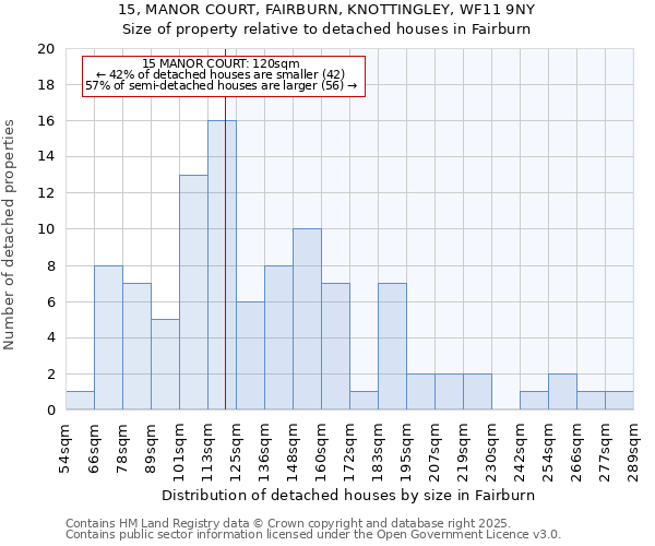 15, MANOR COURT, FAIRBURN, KNOTTINGLEY, WF11 9NY: Size of property relative to detached houses houses in Fairburn