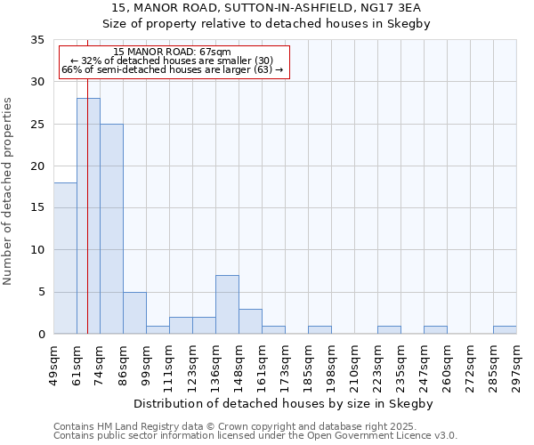 15, MANOR ROAD, SUTTON-IN-ASHFIELD, NG17 3EA: Size of property relative to detached houses houses in Skegby