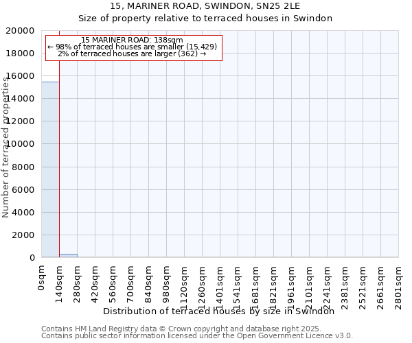 15, MARINER ROAD, SWINDON, SN25 2LE: Size of property relative to terraced houses houses in Swindon