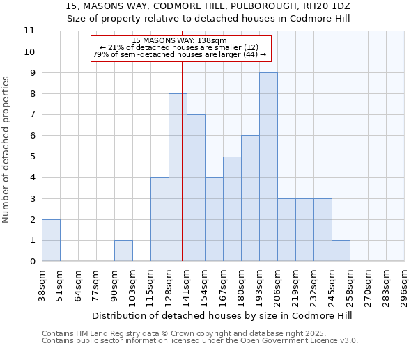 15, MASONS WAY, CODMORE HILL, PULBOROUGH, RH20 1DZ: Size of property relative to detached houses houses in Codmore Hill