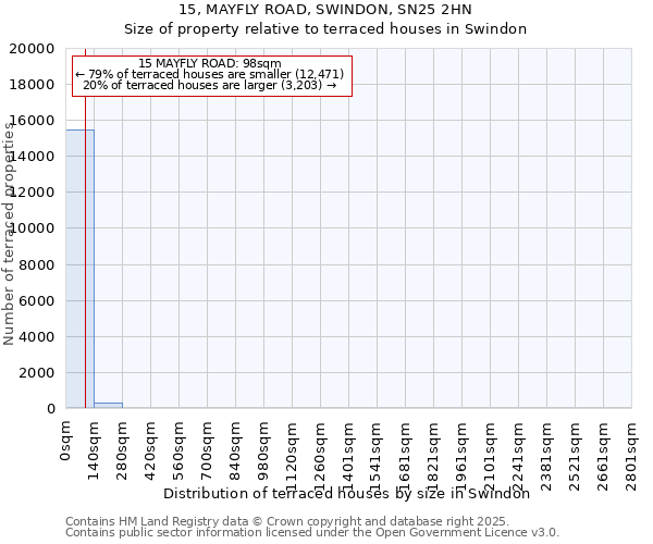 15, MAYFLY ROAD, SWINDON, SN25 2HN: Size of property relative to terraced houses houses in Swindon