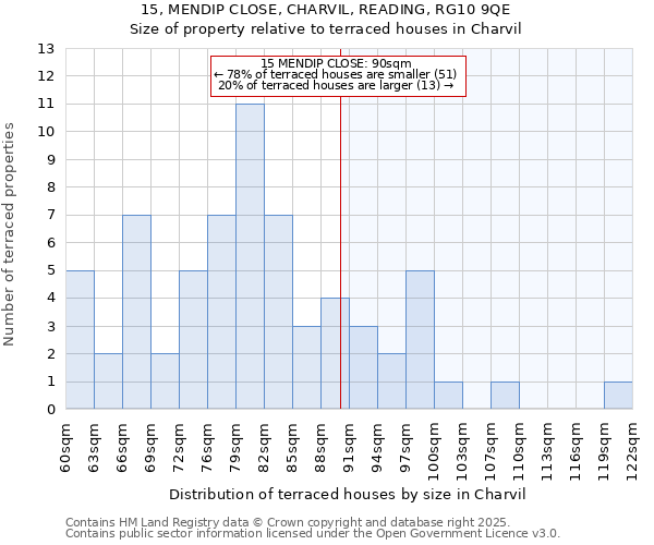 15, MENDIP CLOSE, CHARVIL, READING, RG10 9QE: Size of property relative to terraced houses houses in Charvil