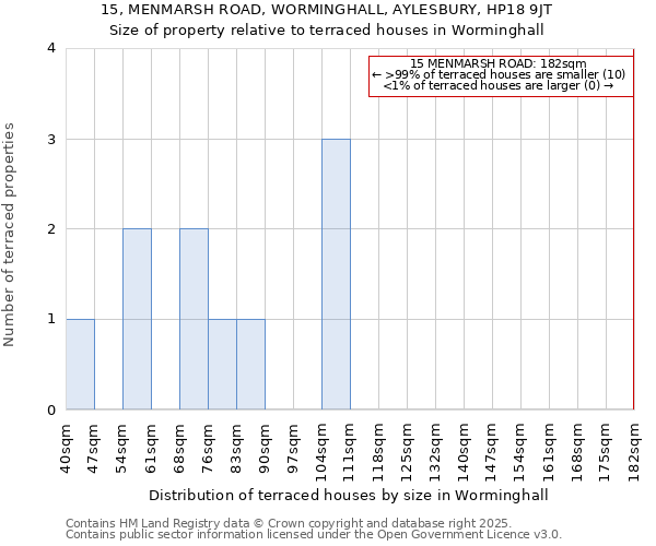 15, MENMARSH ROAD, WORMINGHALL, AYLESBURY, HP18 9JT: Size of property relative to terraced houses houses in Worminghall