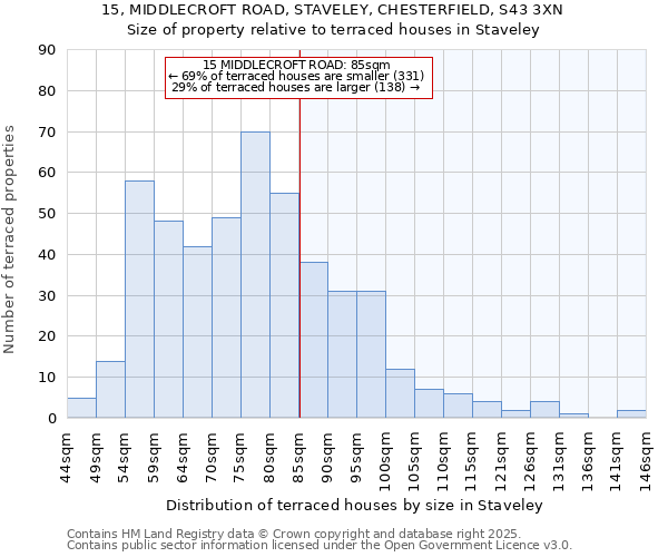 15, MIDDLECROFT ROAD, STAVELEY, CHESTERFIELD, S43 3XN: Size of property relative to terraced houses houses in Staveley