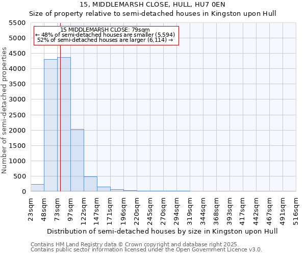 15, MIDDLEMARSH CLOSE, HULL, HU7 0EN: Size of property relative to semi-detached houses houses in Kingston upon Hull