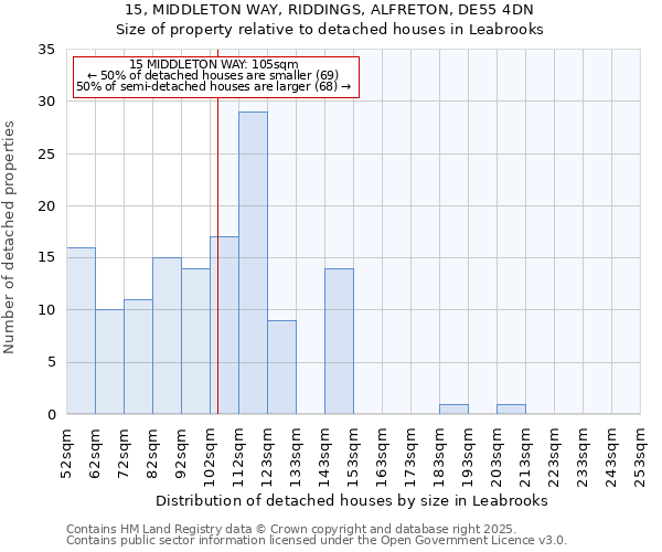 15, MIDDLETON WAY, RIDDINGS, ALFRETON, DE55 4DN: Size of property relative to detached houses houses in Leabrooks