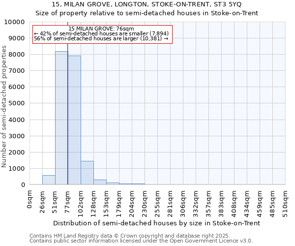 15, MILAN GROVE, LONGTON, STOKE-ON-TRENT, ST3 5YQ: Size of property relative to semi-detached houses houses in Stoke-on-Trent