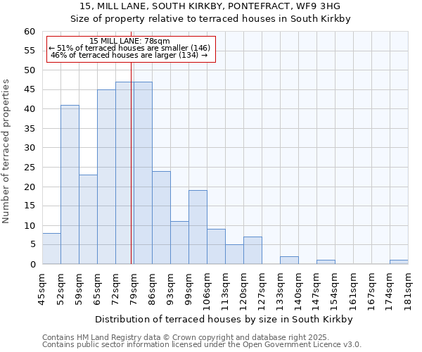 15, MILL LANE, SOUTH KIRKBY, PONTEFRACT, WF9 3HG: Size of property relative to terraced houses houses in South Kirkby